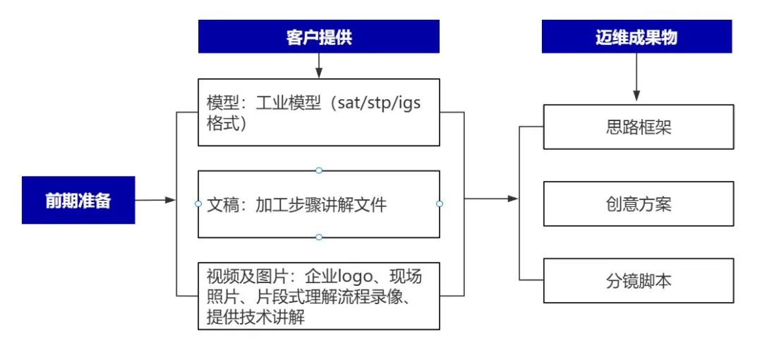 企業(yè)制作工程施工|自動化生產(chǎn)線|產(chǎn)品演示|醫(yī)學(xué)行業(yè)三維動畫要準(zhǔn)備哪些資料，以便有效地提供給三維動畫制作公司呢？(圖4)