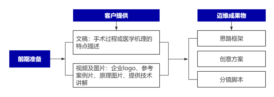 企業(yè)制作工程施工|自動化生產(chǎn)線|產(chǎn)品演示|醫(yī)學(xué)行業(yè)三維動畫要準(zhǔn)備哪些資料，以便有效地提供給三維動畫制作公司呢？(圖8)